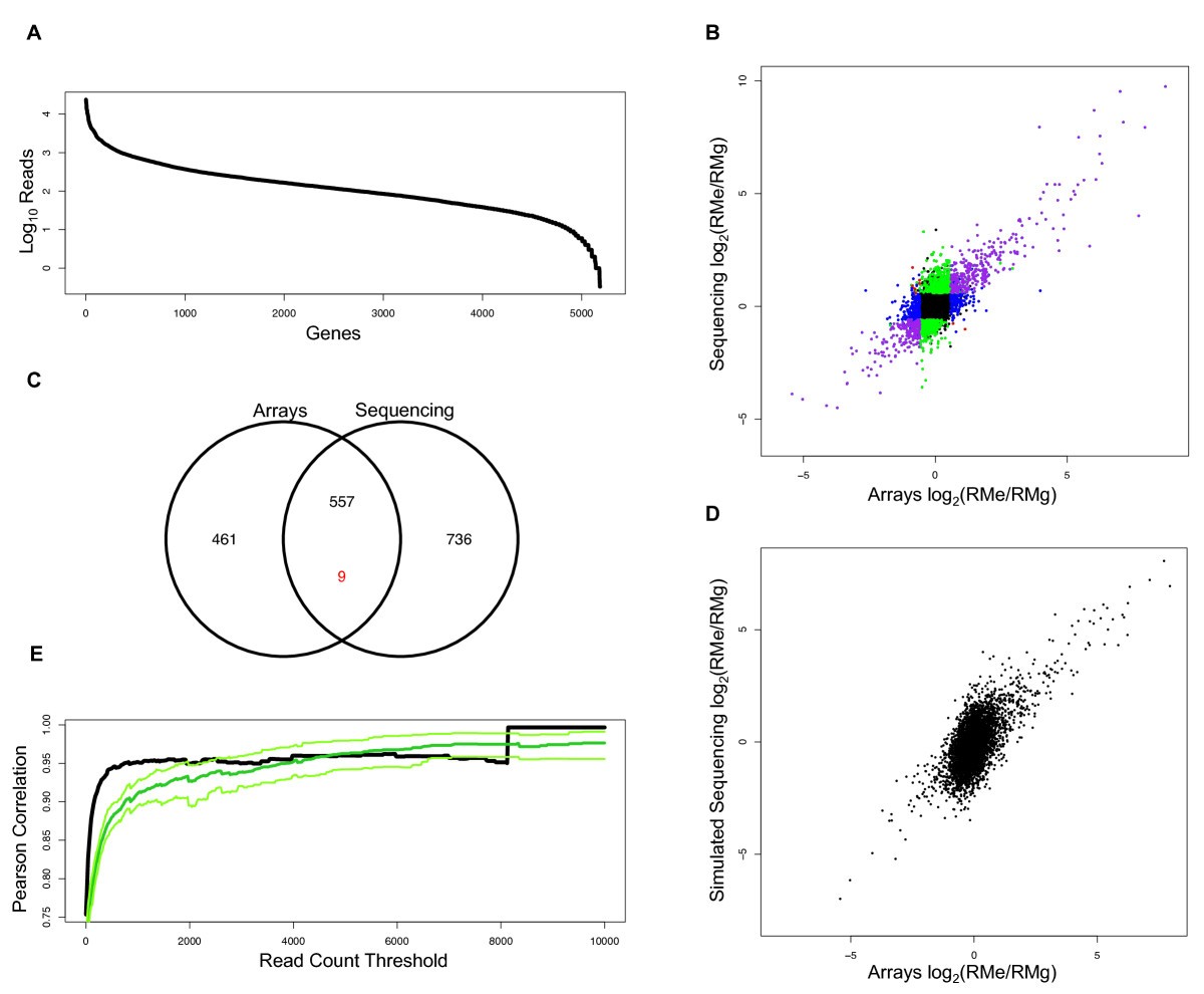 Measuring Differential Gene Expression By Short Read Sequencing Quantitative Comparison To 2 Channel Gene Expression Microarrays Bmc Genomics Full Text Measuring Differential Gene Expression By Short Read Sequencing Quantitative Comparison To 2 Channel Gene Expression Microarrays Bmc Genomics Full Text