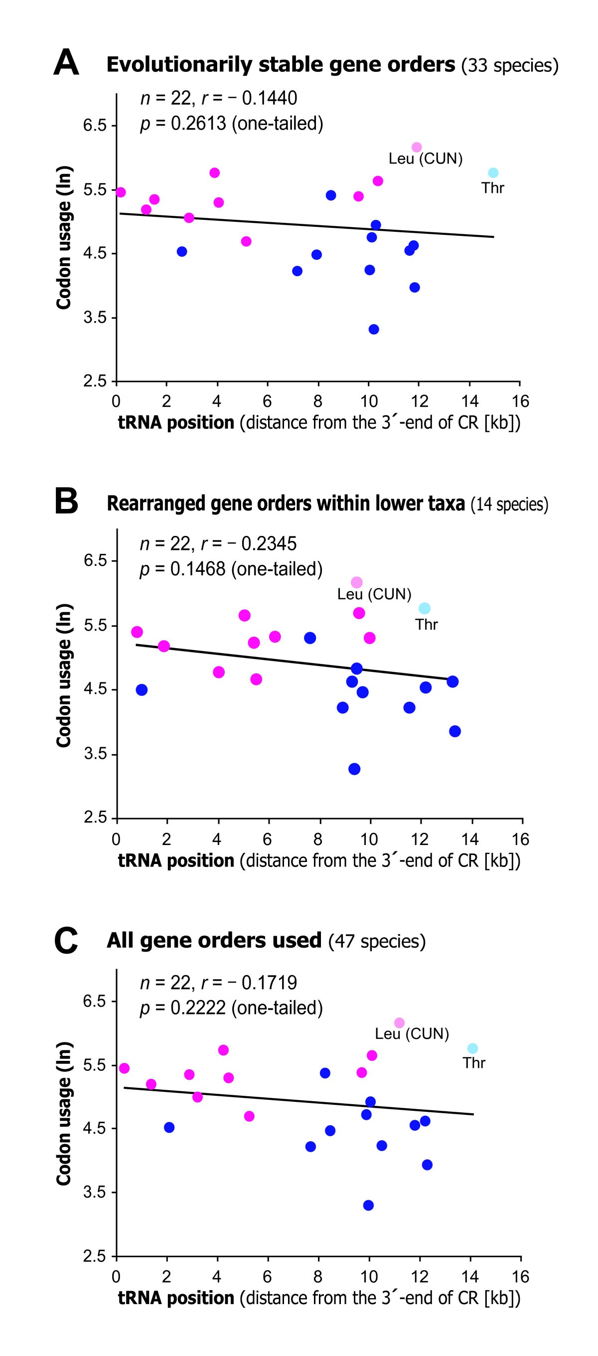 Transfer Rna Gene Arrangement And Codon Usage In Vertebrate Mitochondrial Genomes A New Insight Into Gene Order Conservation Bmc Genomics Full Text