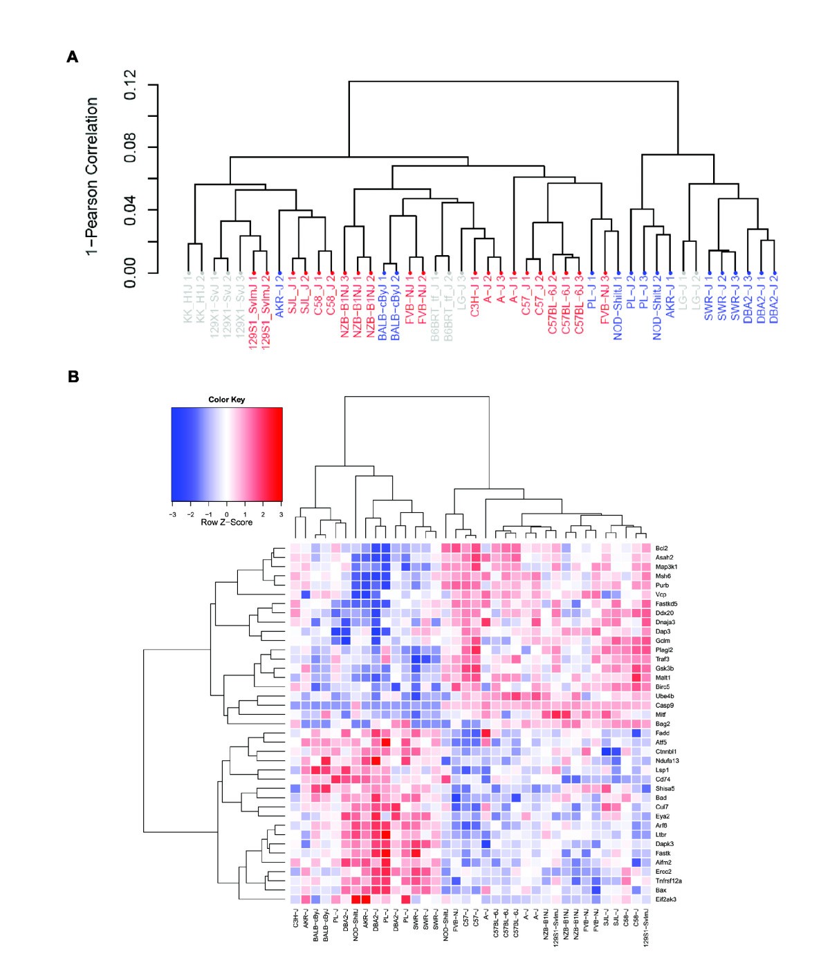 Integrated genomics of susceptibility to alkylator-induced leukemia in mice  | BMC Genomics | Full Text