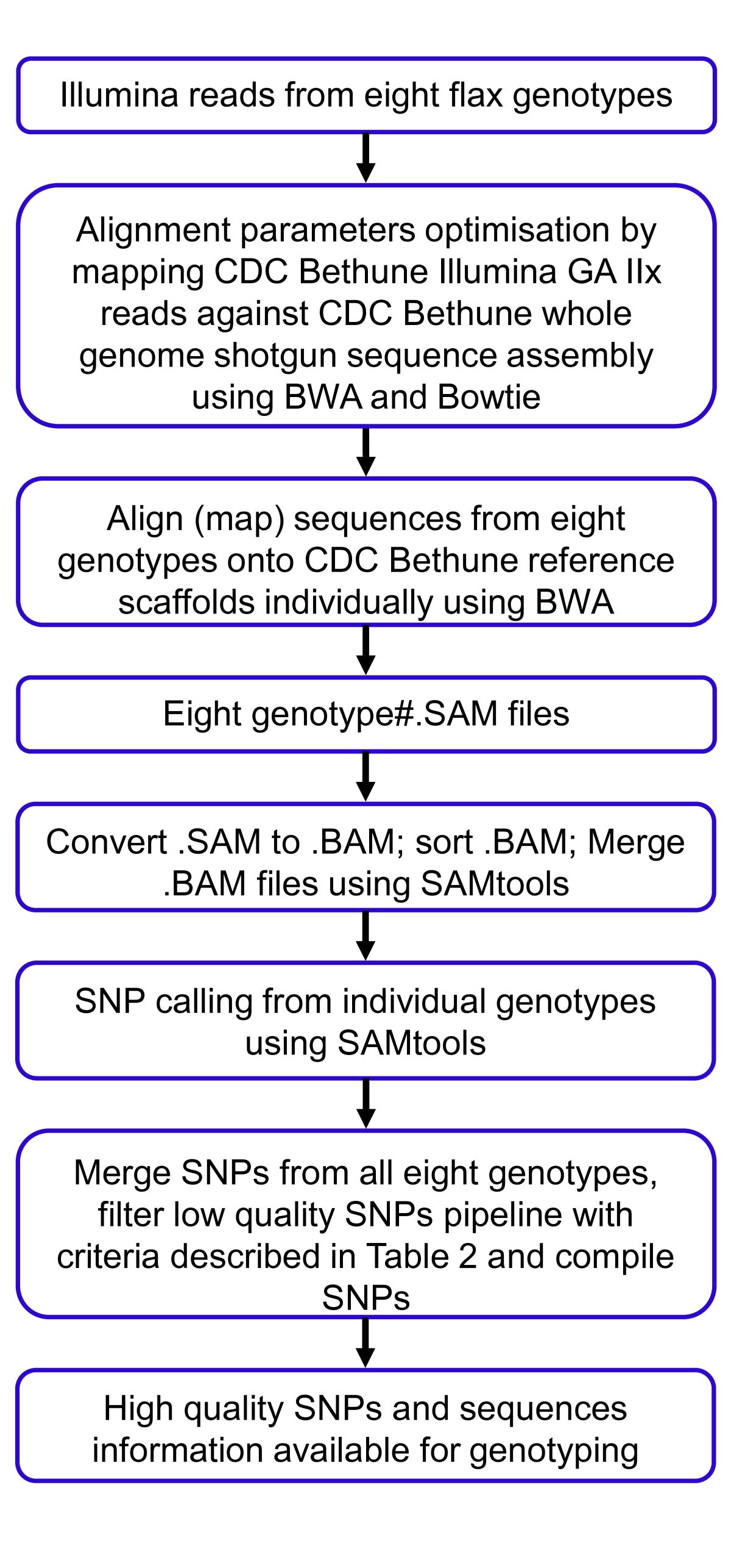 Genome Wide Snp Discovery In Flax Through Next Generation Sequencing Of Reduced Representation Libraries Bmc Genomics Full Text