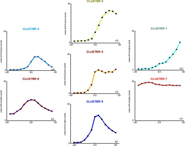 Figure 7