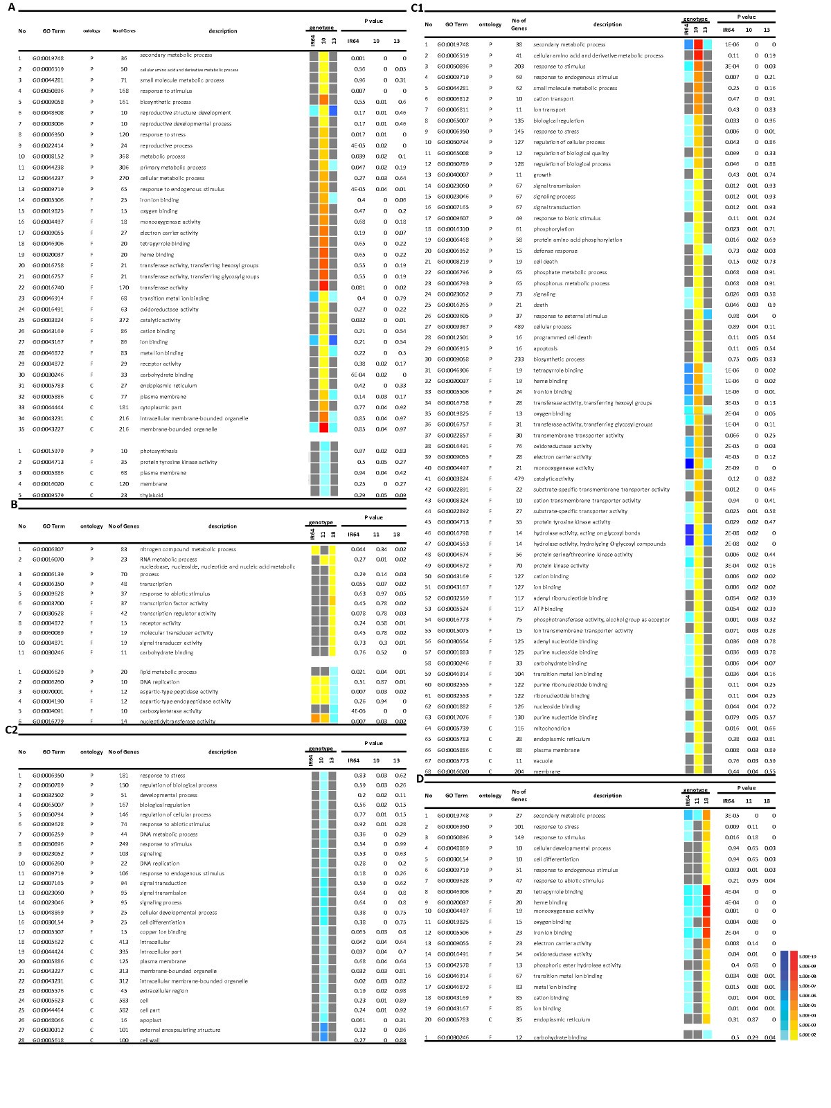 Comparative Analysis Of Root Transcriptome Profiles Of Two Pairs Of