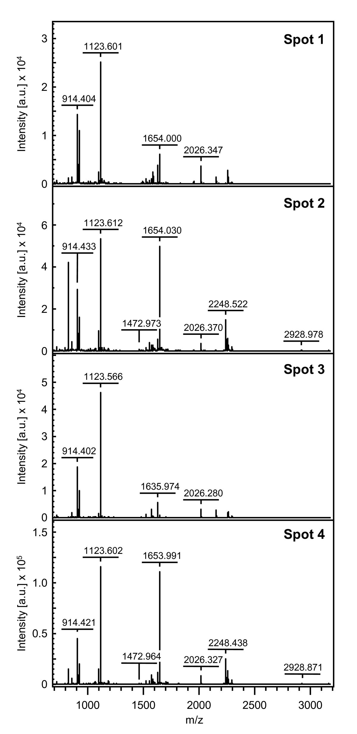 Figure 7