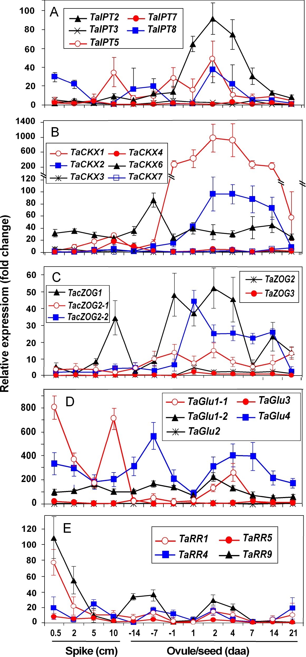 Figure 7