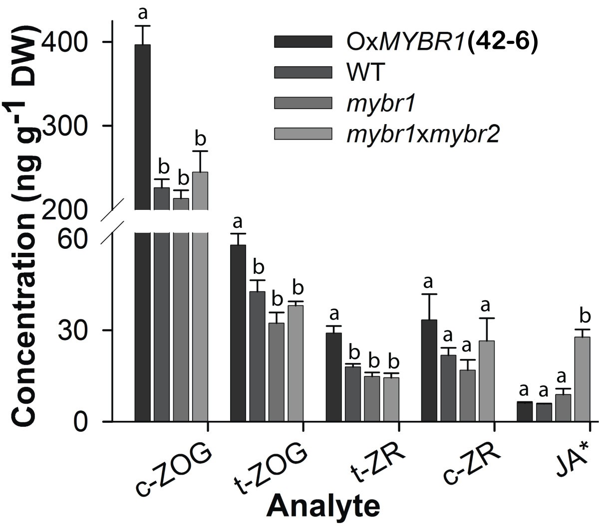 Figure 7