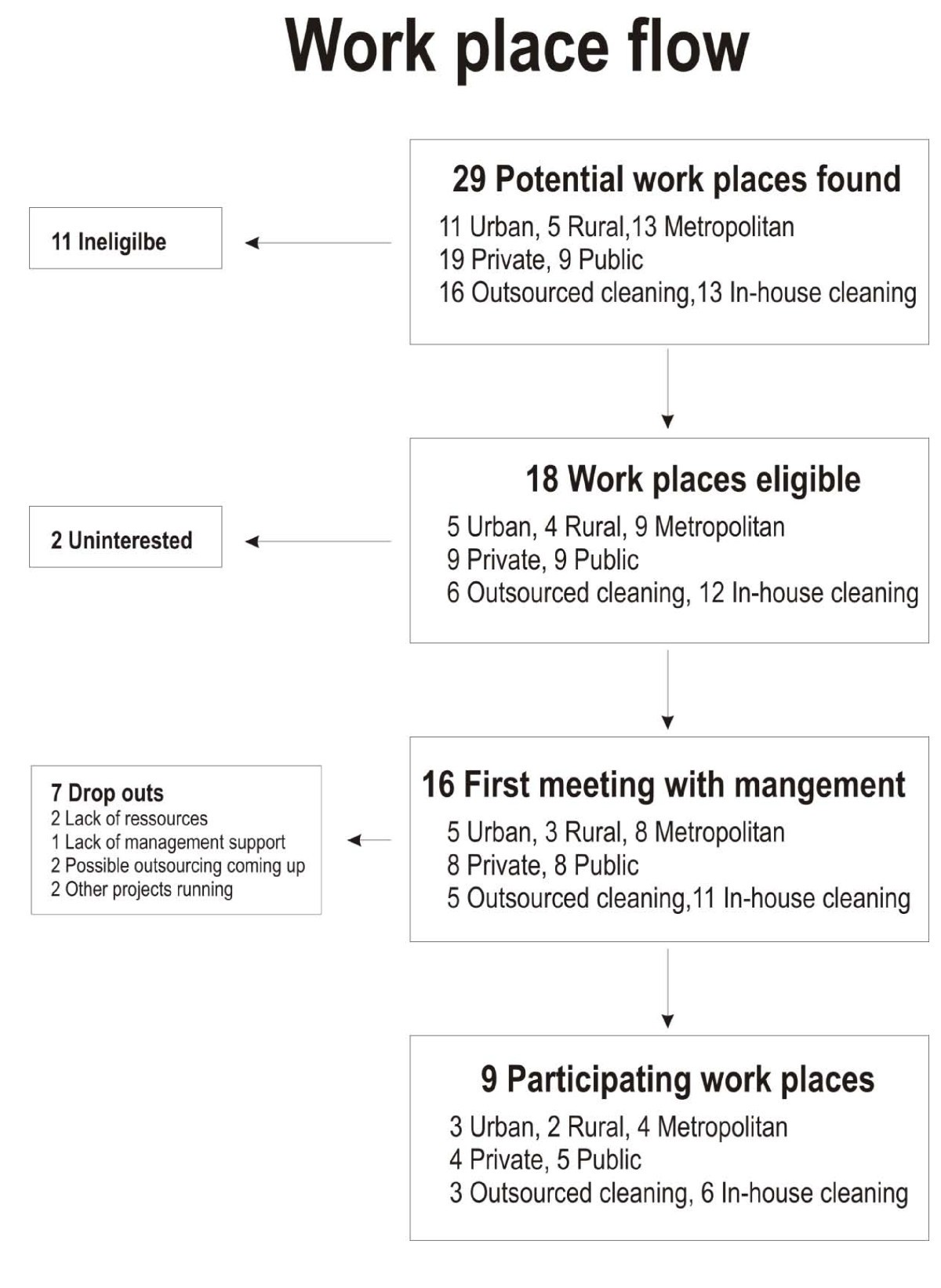 Workplace Characteristics Chart