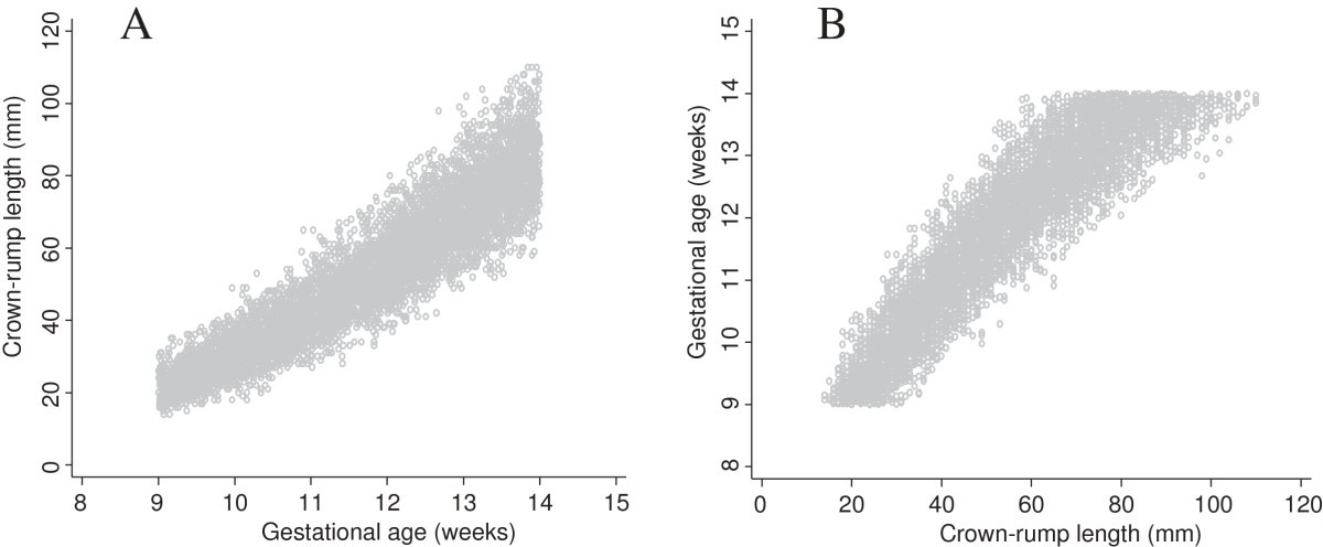 Crown Rump Length Gestational Age Chart