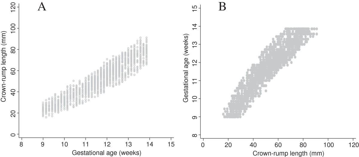 Crown Rump Length Gestational Age Chart