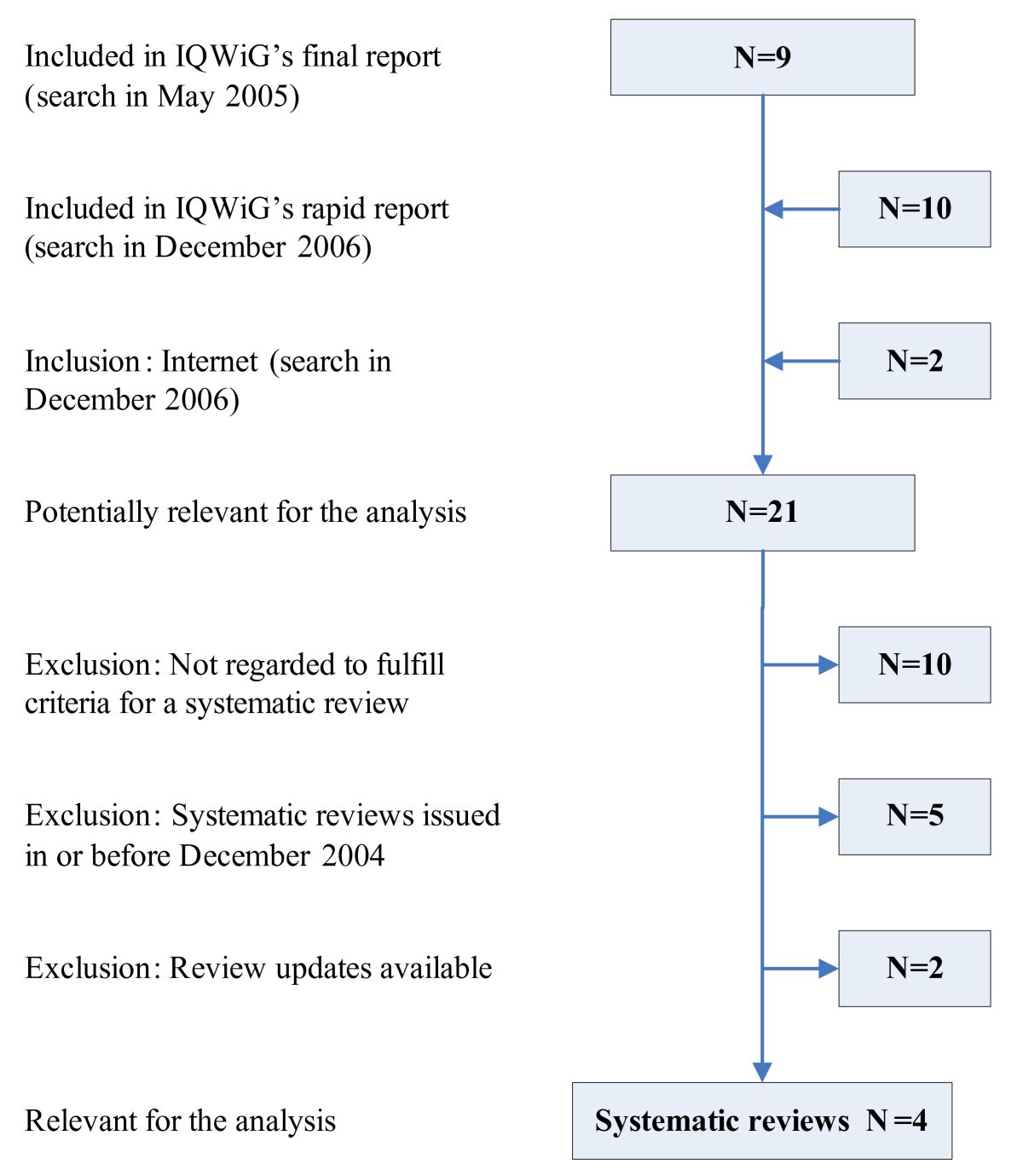 Research Methodology Chart