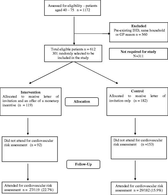 Cardiovascular Risk Assessment Chart