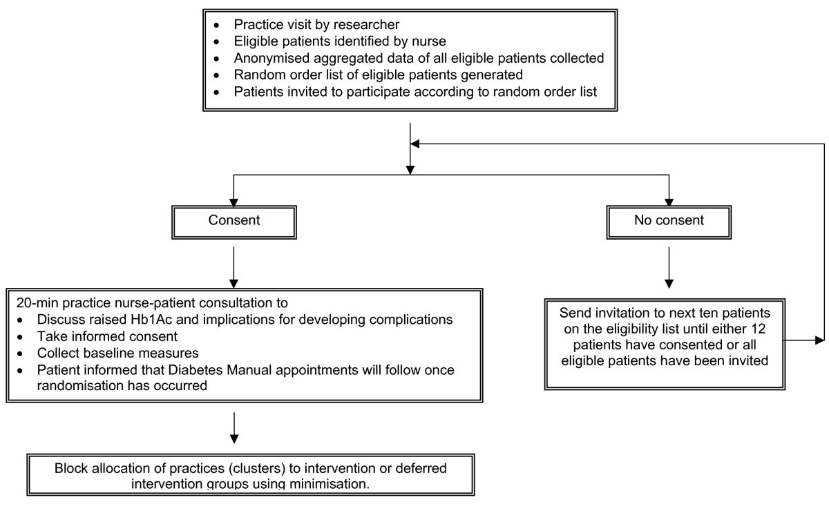 the diabetes manual trial protocol a cluster randomized controlled