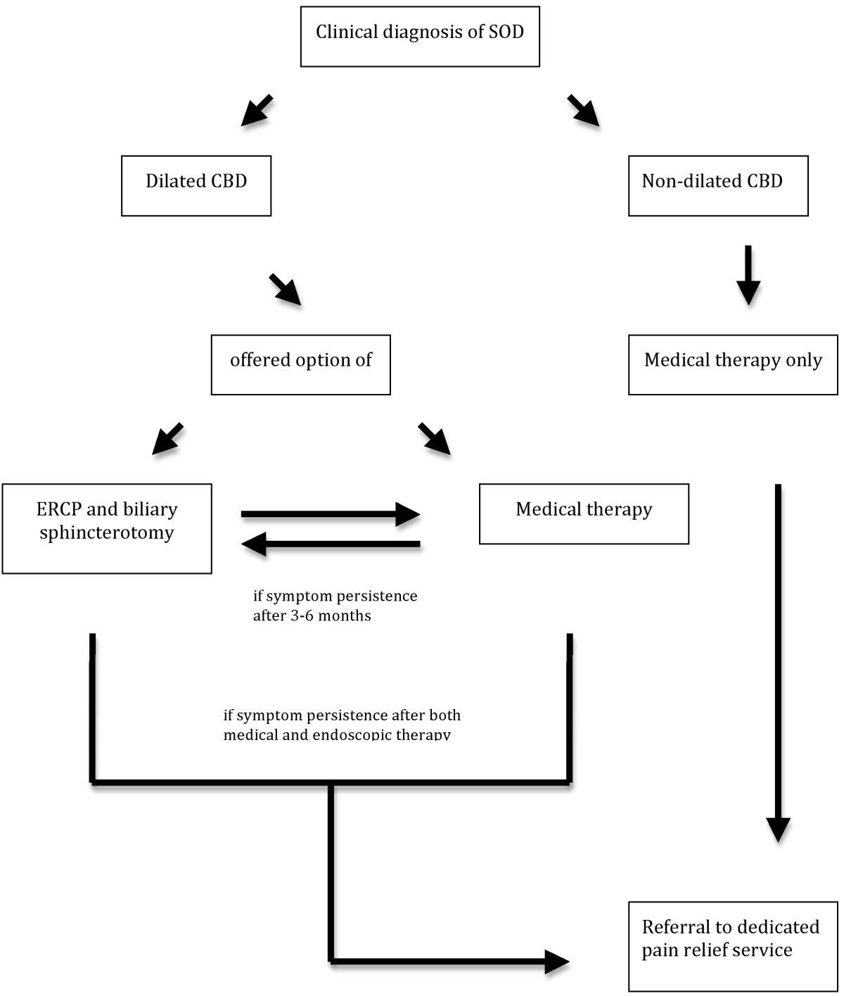 LANGE CURRENT Diagnosis Treatment Gastroenterology