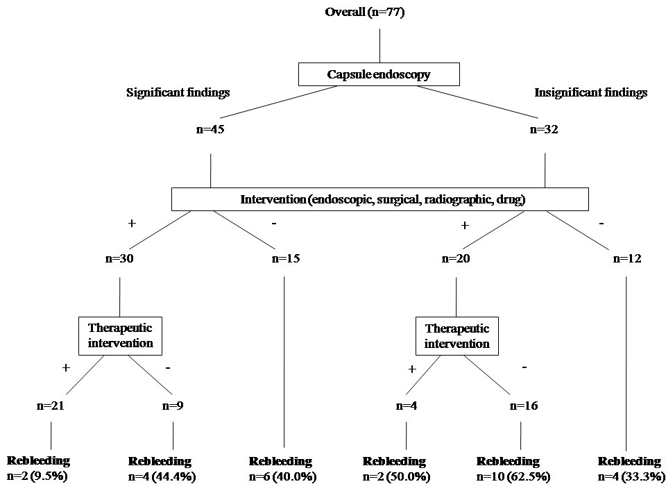 Rebleeding rate after interventional therapy directed by capsule