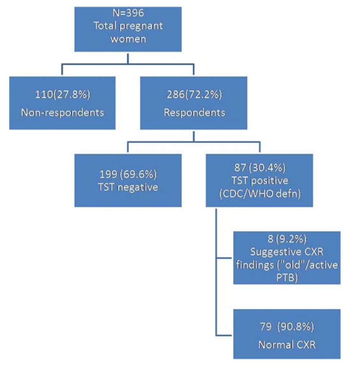 Latent tuberculosis among pregnant mothers in a resource poor setting ...