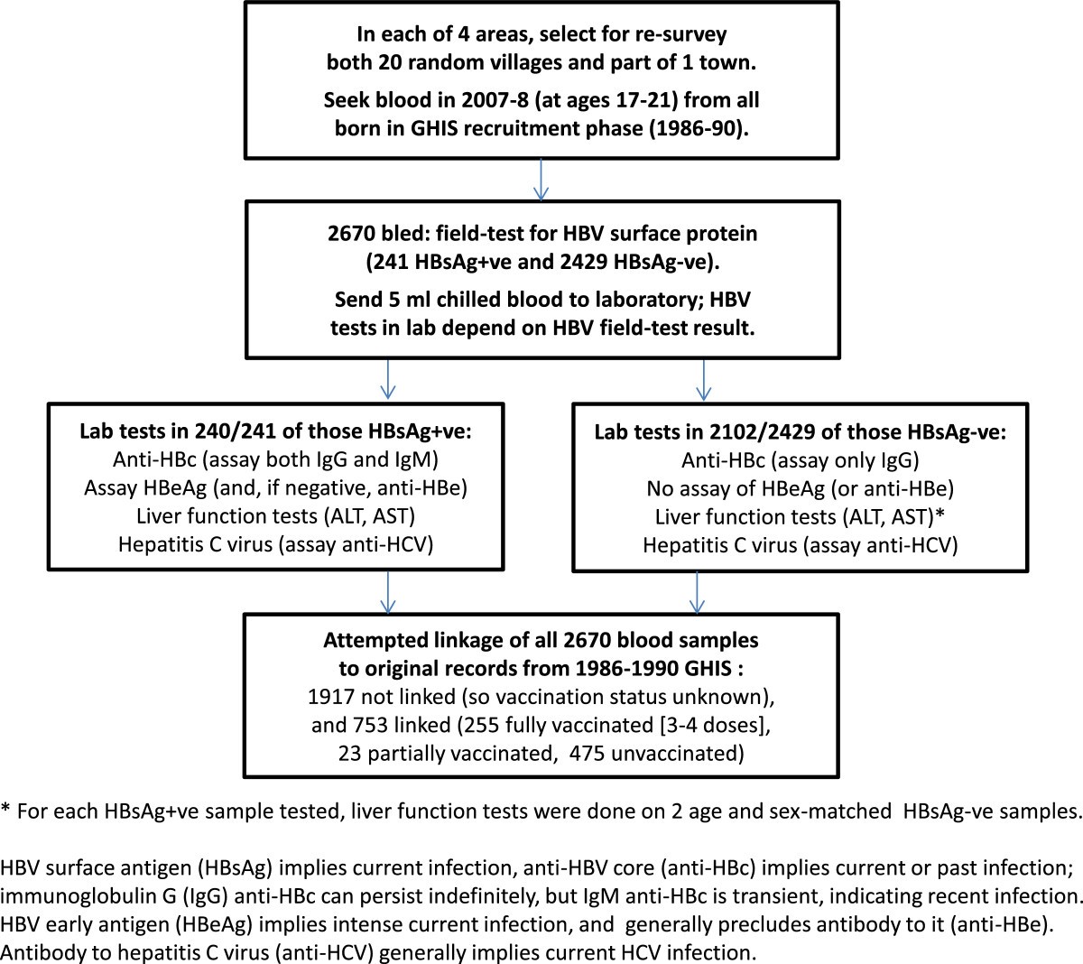 efficacy and effectiveness of infant vaccination against chronic sample vaccination record