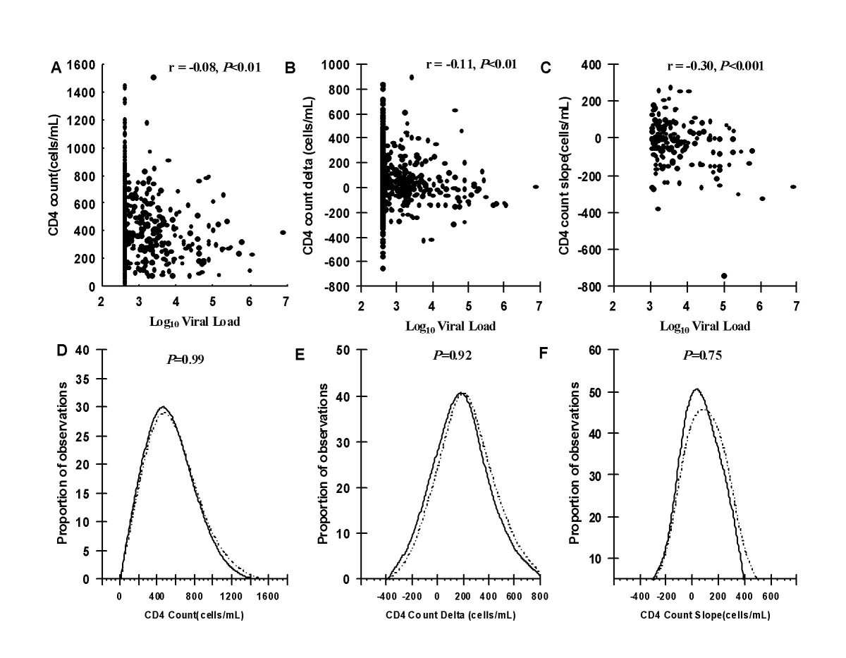 Cd4 And Viral Load Chart