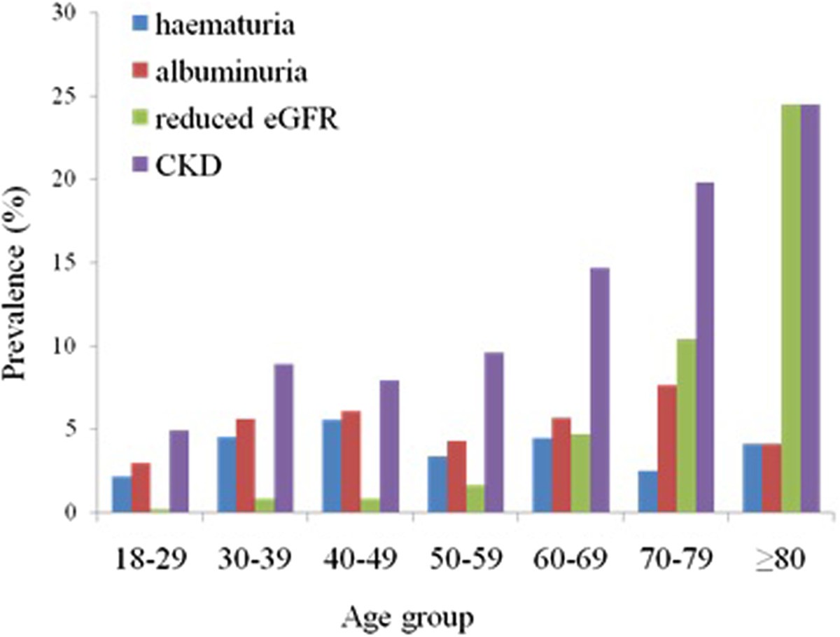 Prevalence Of Chronic Kidney Disease In China A Cross Sectional Survey