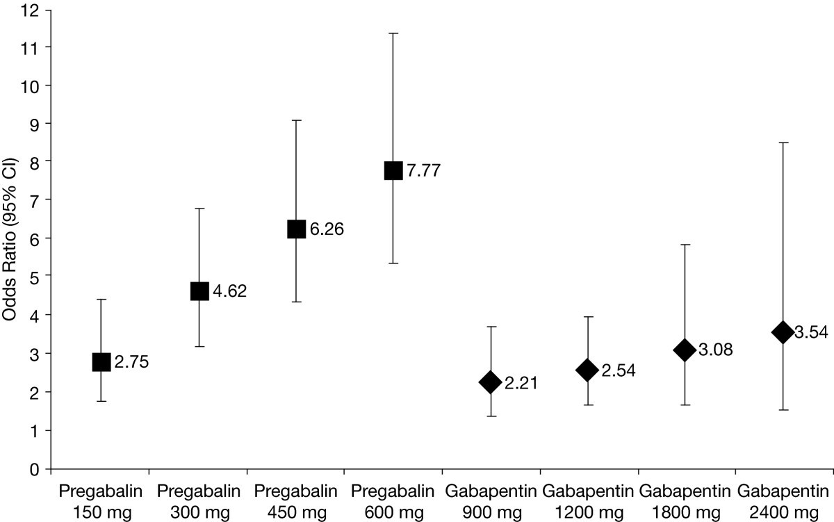 gabapentin vs pregabalin pharmacology