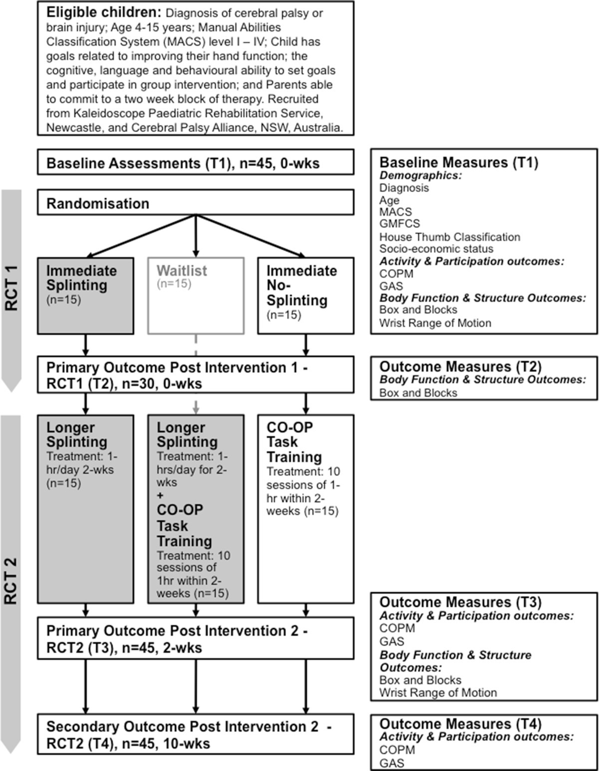 Functional independence measure scale