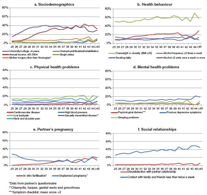 Characteristics of first-time fathers of advanced age: a Norwegian  population-based study, BMC Pregnancy and Childbirth