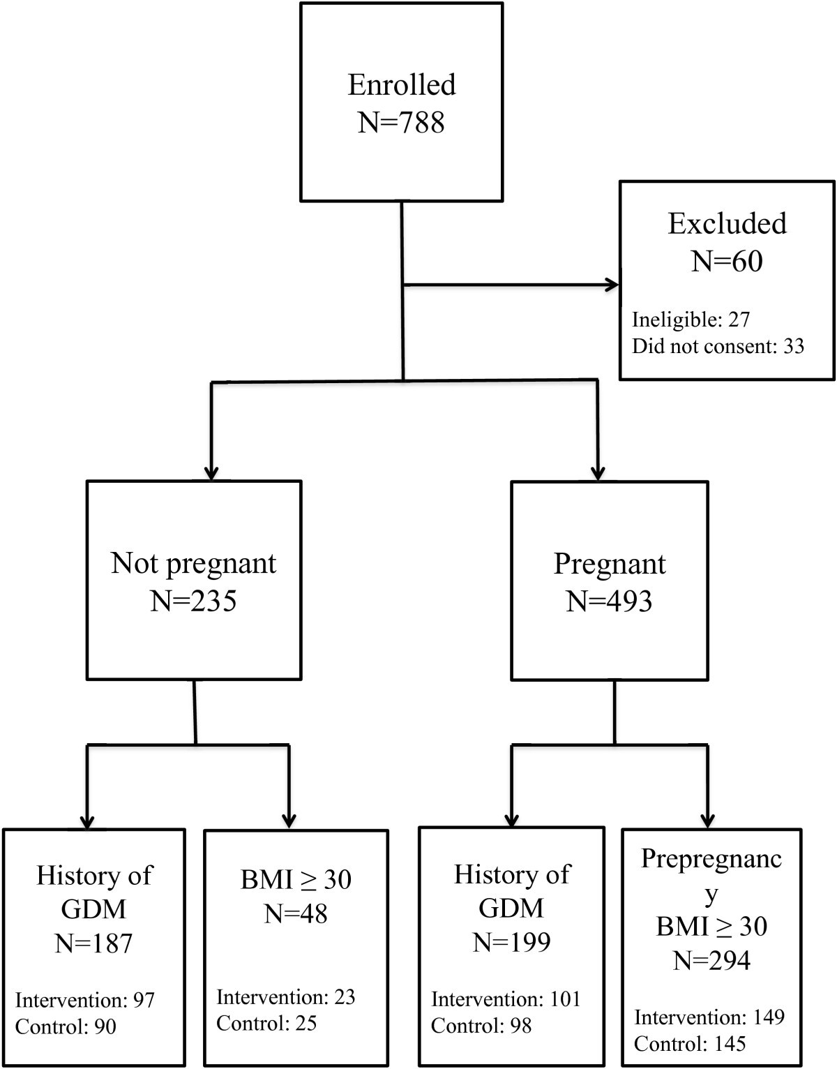 Gestational Diabetes Chart