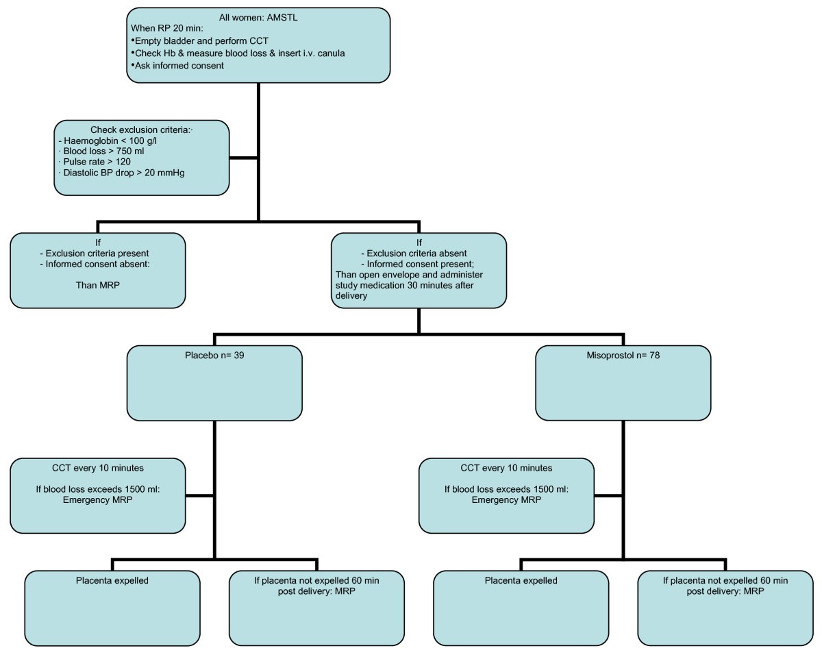 Treatment of retained placenta with misoprostol: a randomised