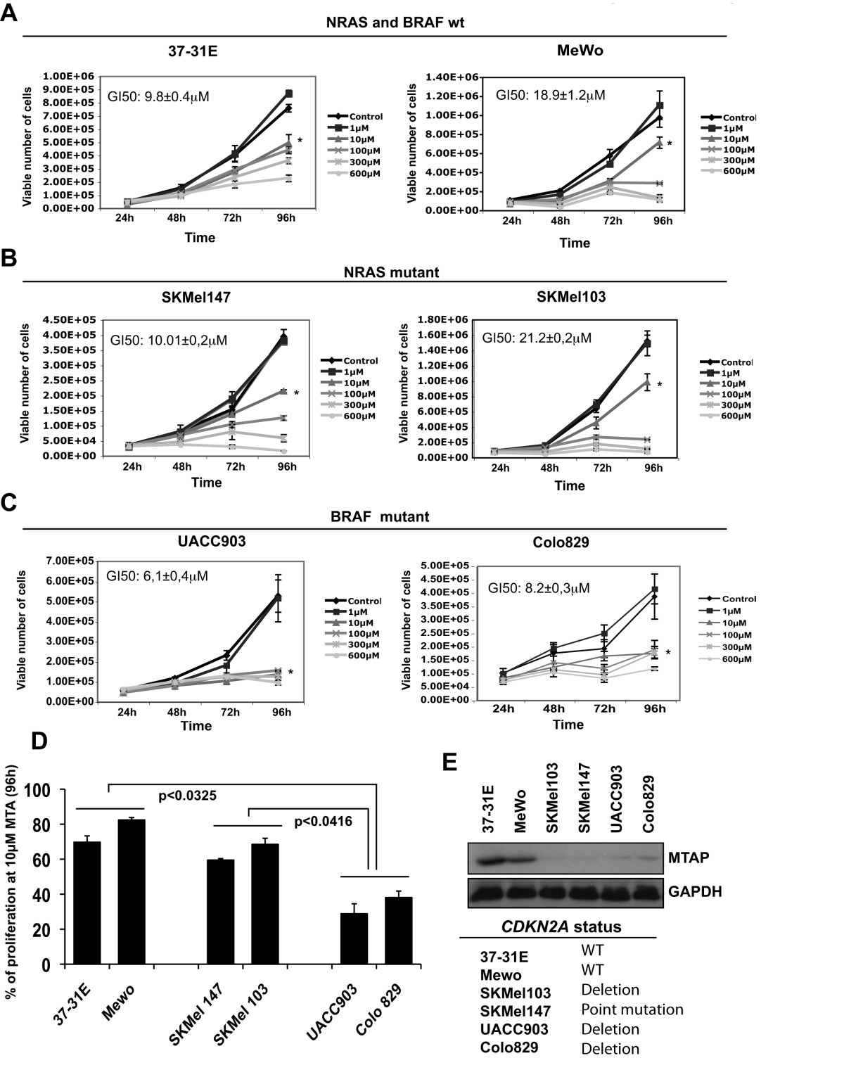 Methylthioadenosine (MTA) inhibits melanoma cell proliferation and in  vivotumor growth | BMC Cancer | Full Text