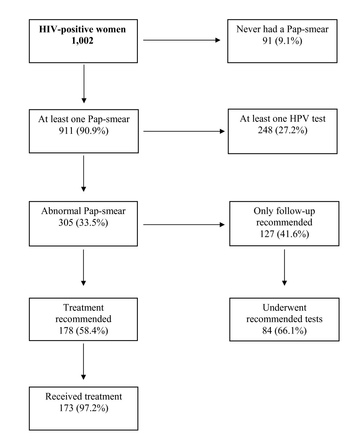 Self-reported history of Pap-smear in HIV-positive women in Northern Italy: a cross-sectional study | BMC Cancer | Full Text Self-reported history of Pap-smear in HIV-positive women in Northern Italy: a cross-sectional study | BMC Cancer | Full Text