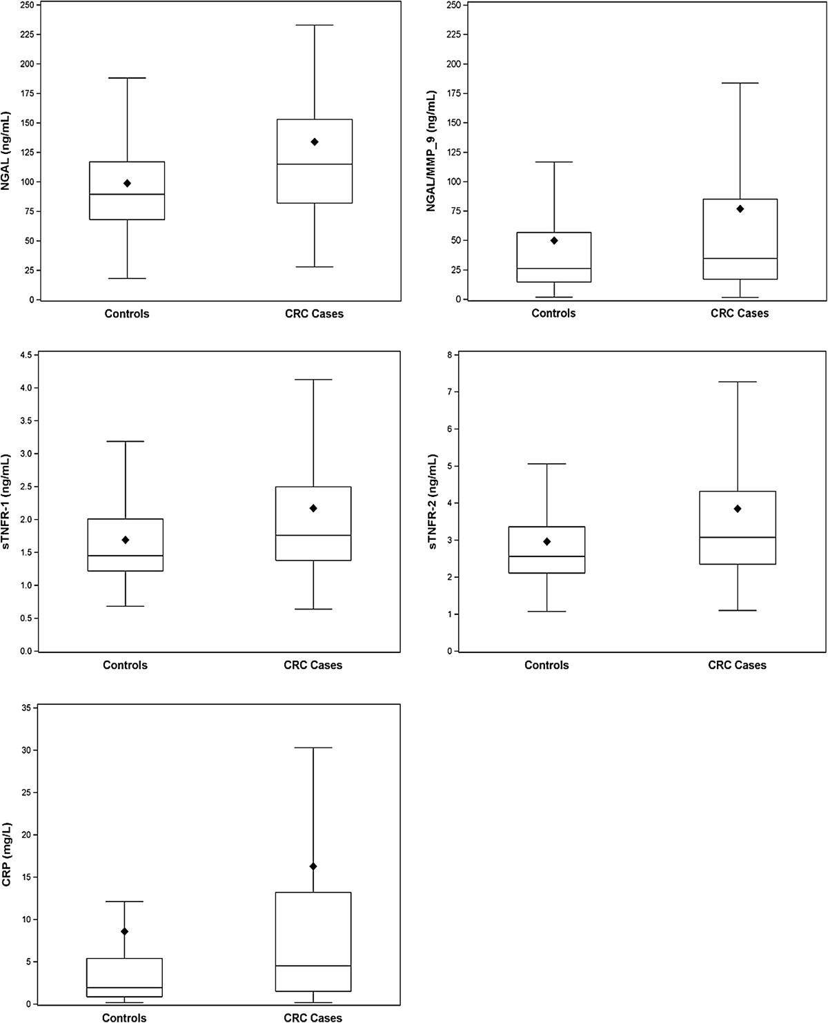 a case control study of pre operative levels of serum neutrophil