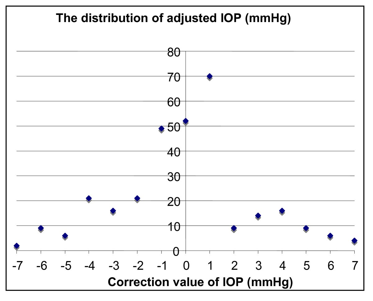 Iop Chart