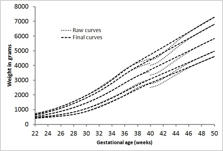 Growth Chart Analysis