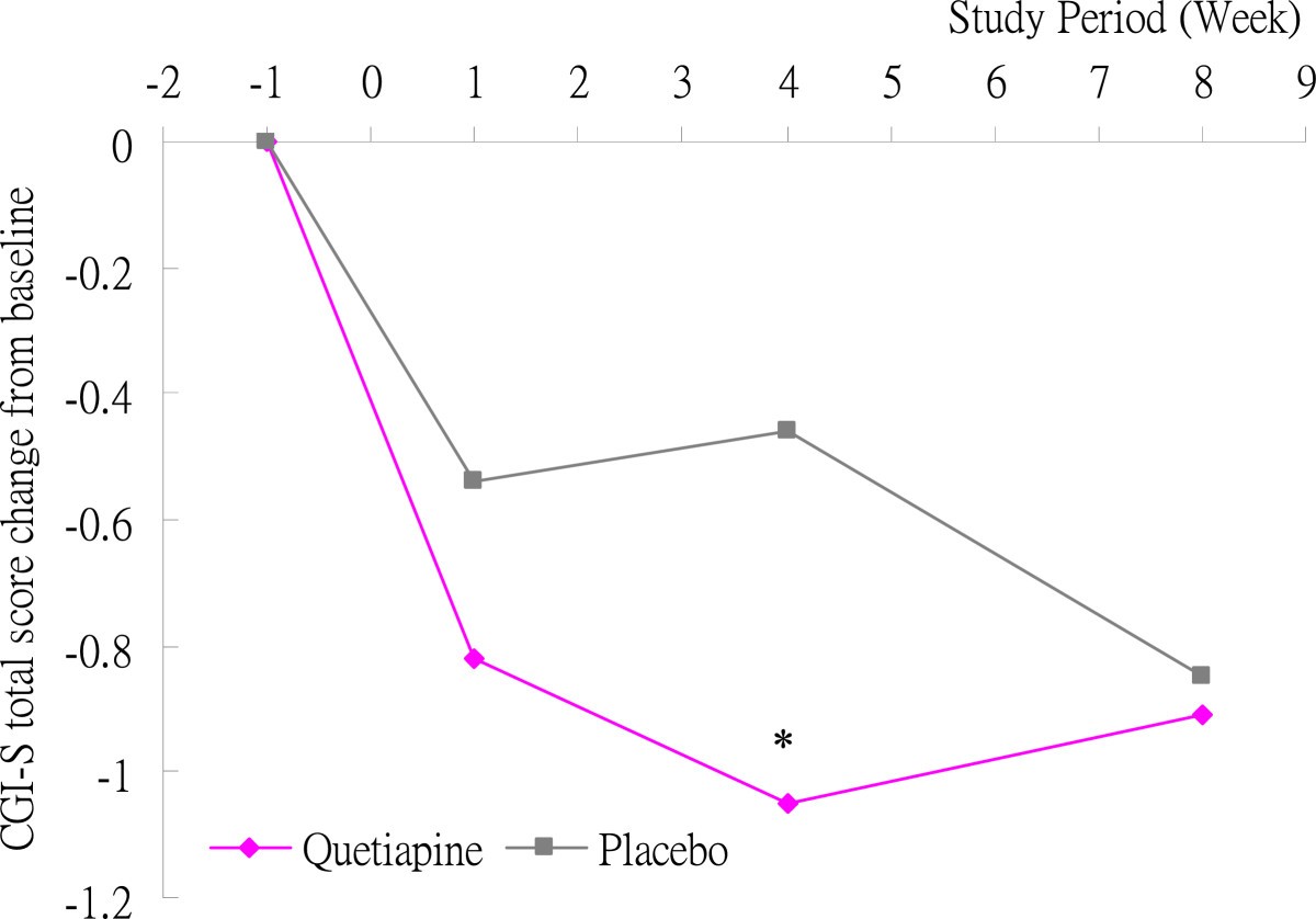 Quetiapine For Anxiety Attacks