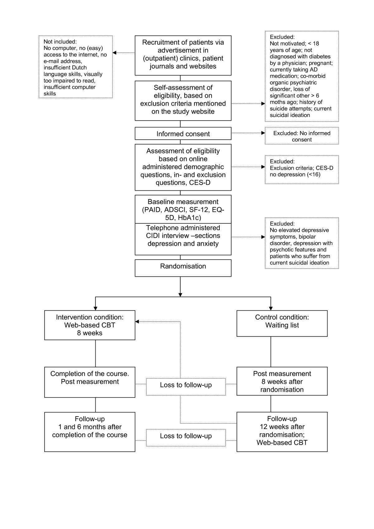 Cbt Flow Chart