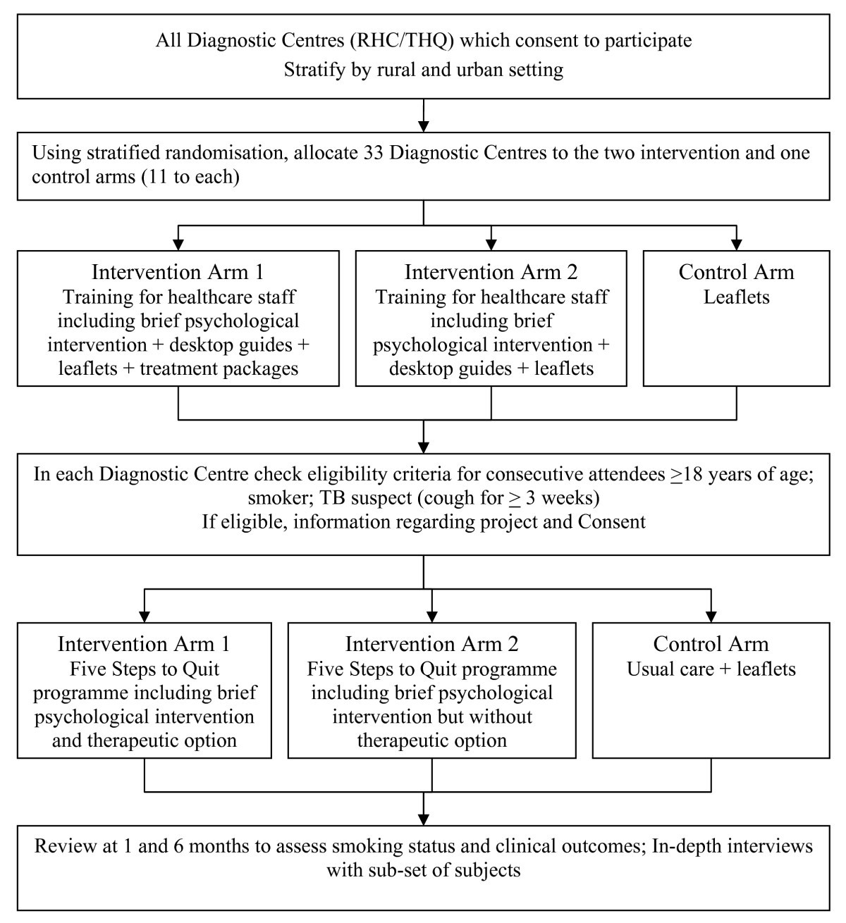 Stop Smoking Chart