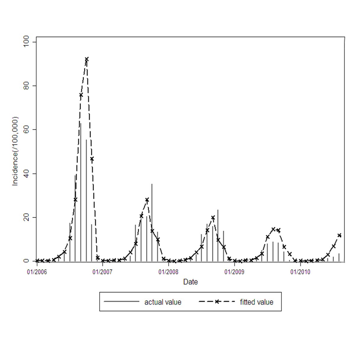 Figure 7