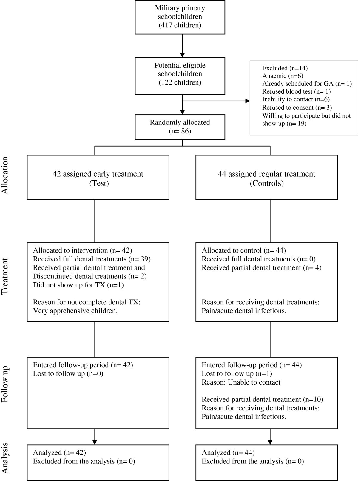 Dental Flow Chart