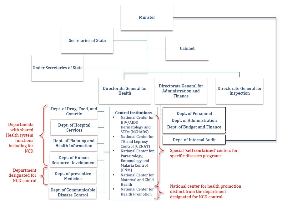 Ministry Of Health Organizational Chart