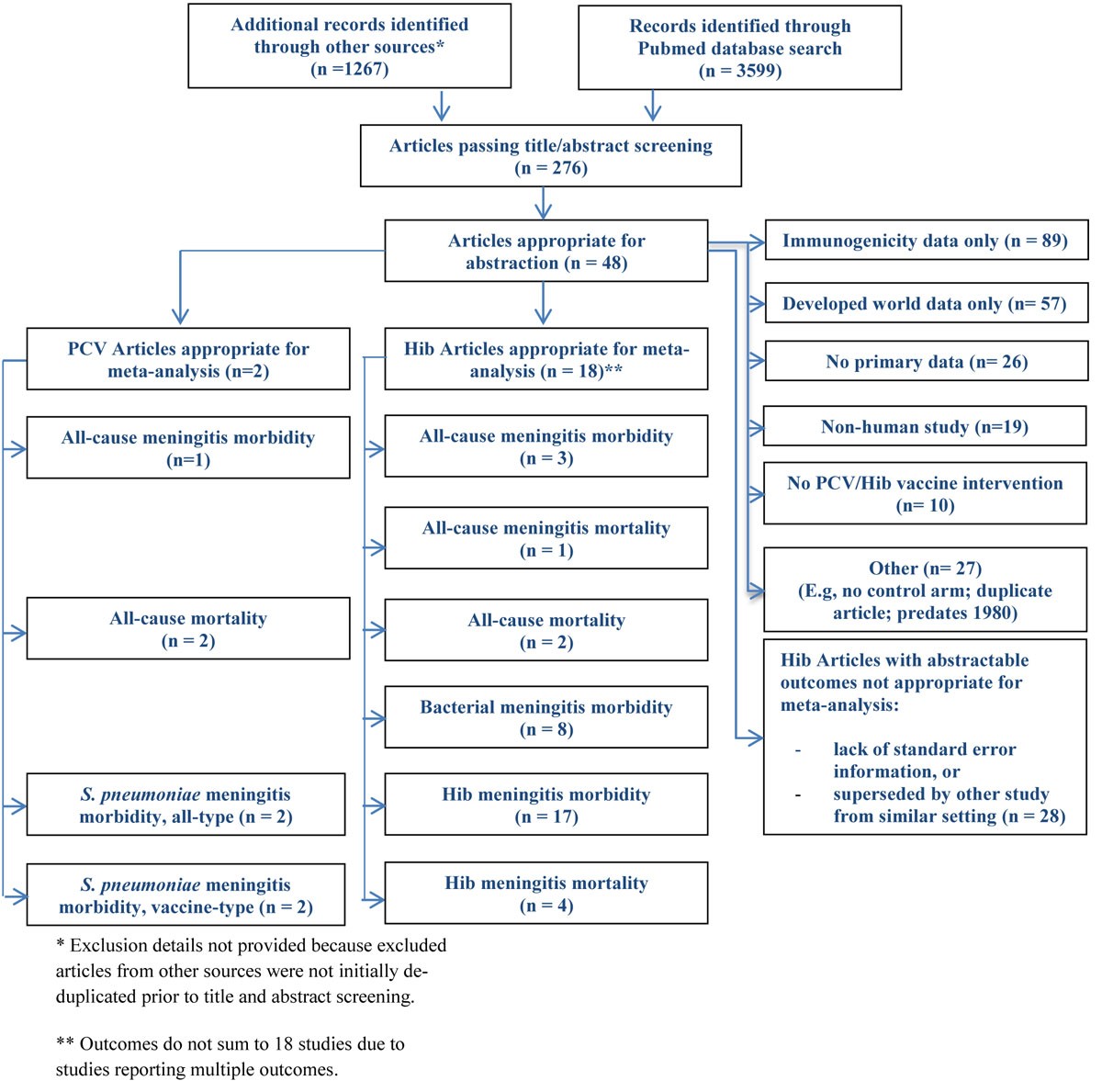 Meningitis Flow Chart