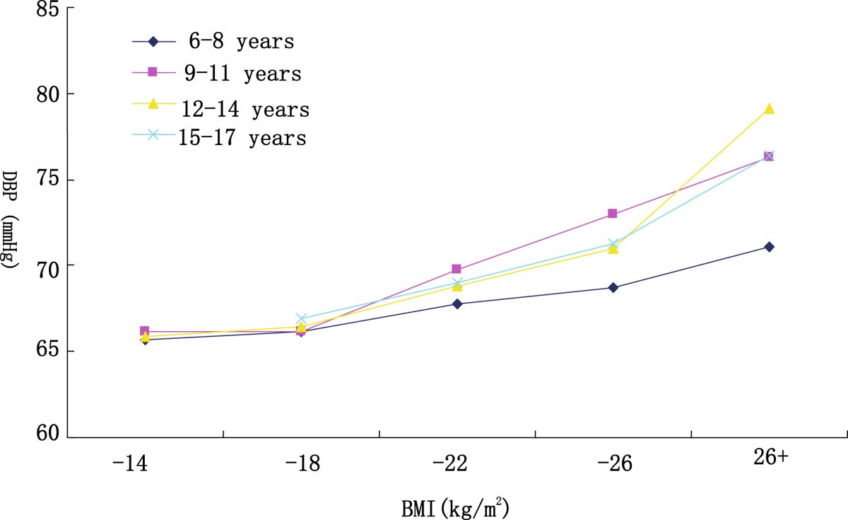 Prevalence of overweight and obesity and their associations with blood