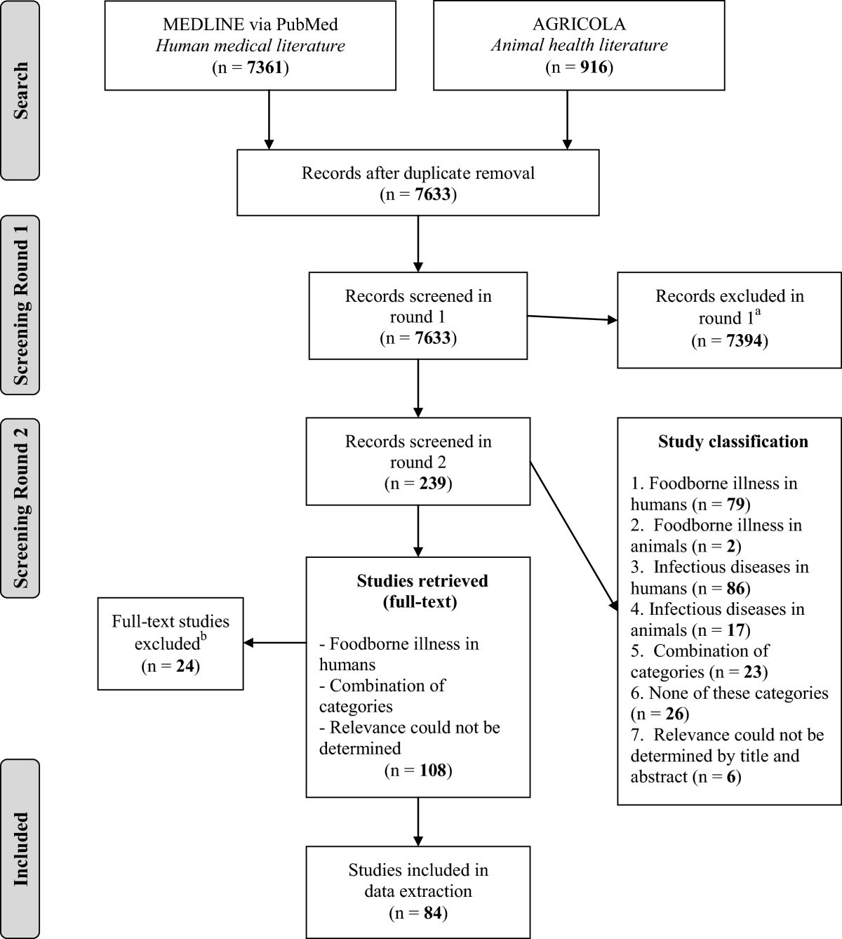 Foodborne Illness Chart