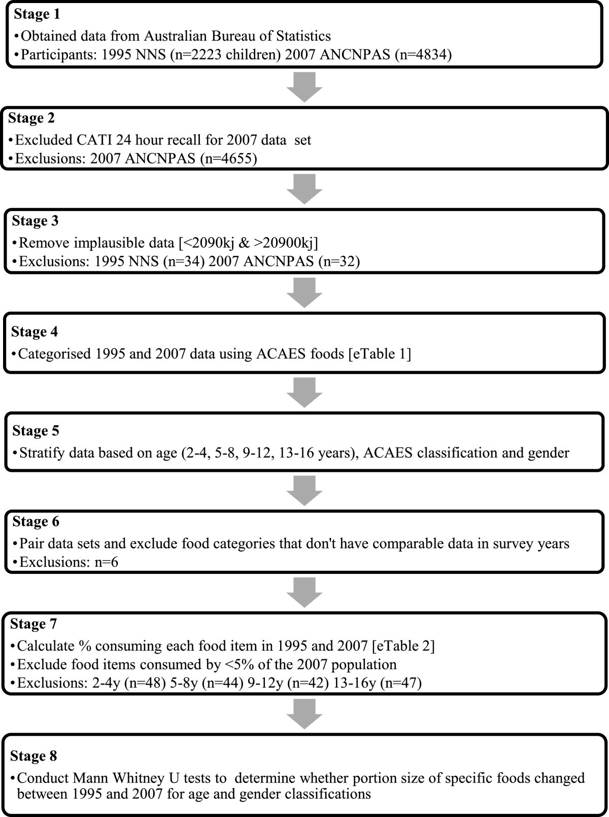 Flow of participants through each stage of testing. Five data sets from