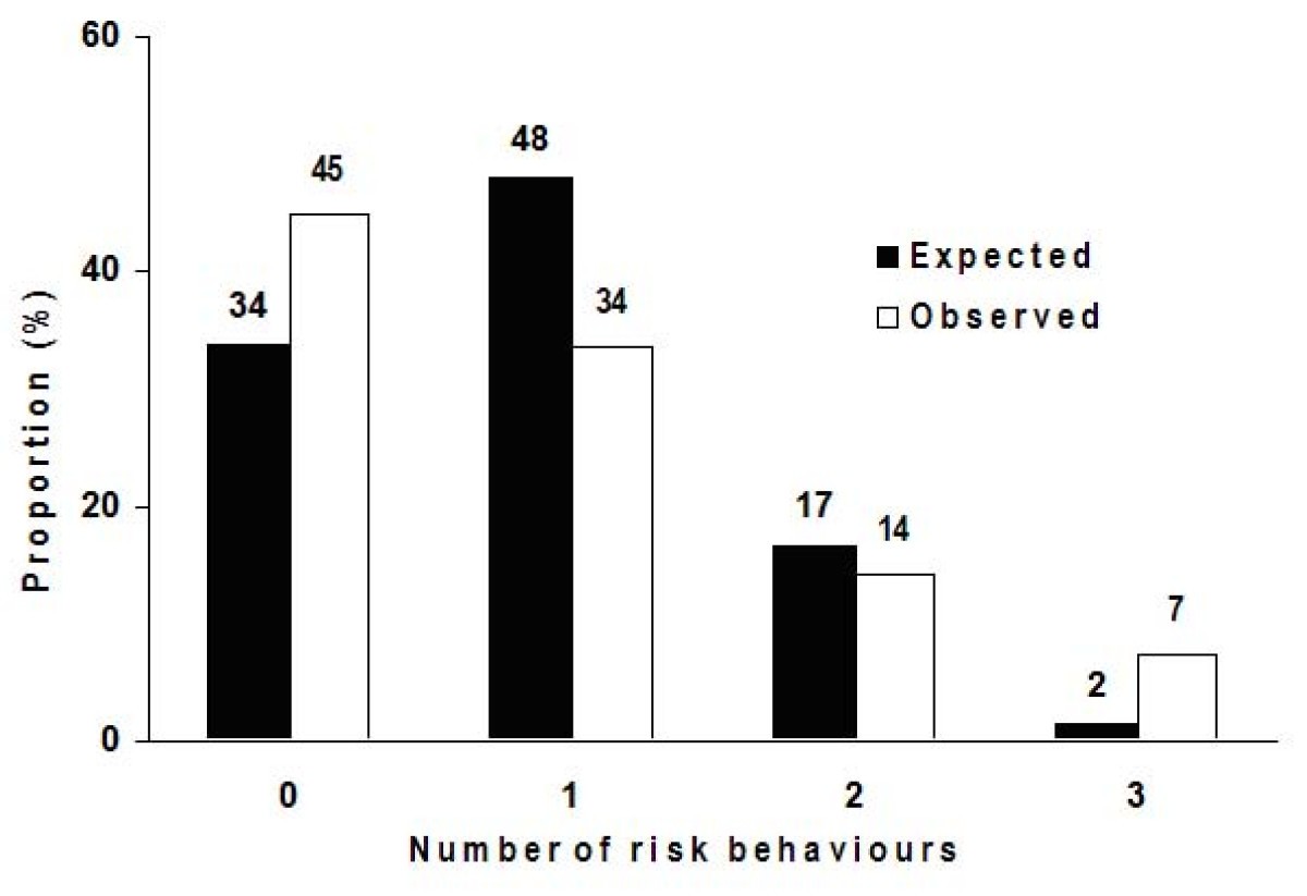 Figure 1. Prevalence of expected and observed combinations of risk behaviors (smoking, drinking and cannabis use) in students aged 11–17