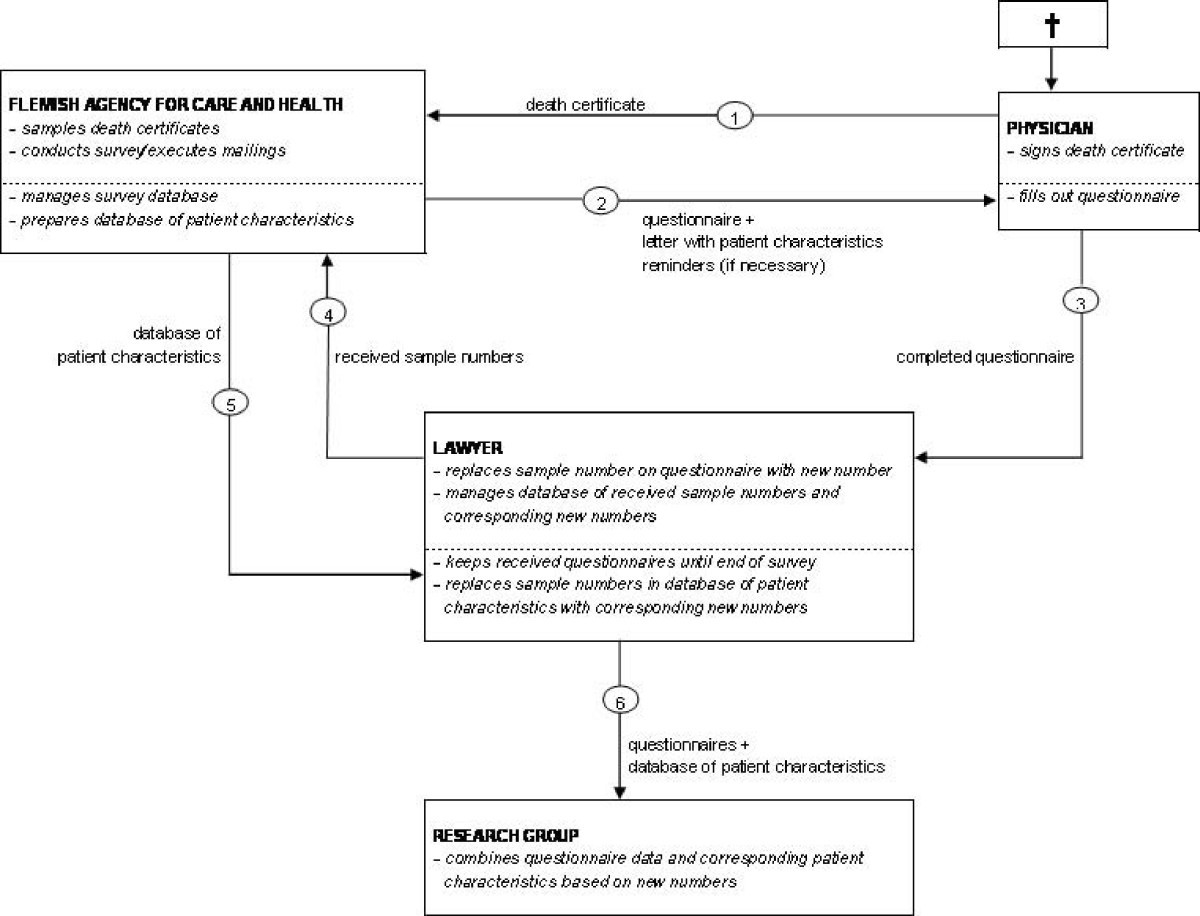 a post mortem survey on end of life decisions using a representative sample of death certificate