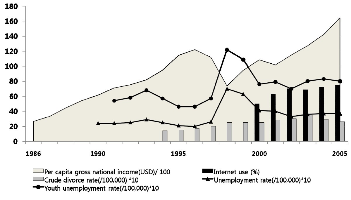 A Closer Look At The Increase In Suicide Rates In South Korea From 19862005 Bmc Public Health