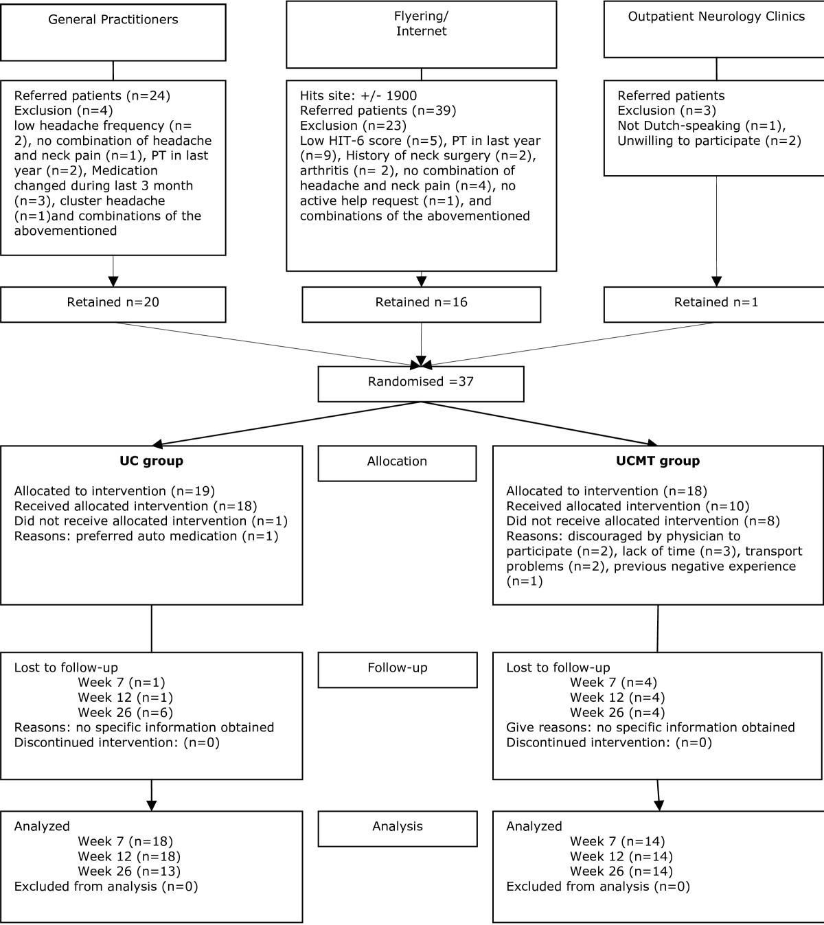 Preliminary results, methodological considerations and recruitment  difficulties of a randomised clinical trial comparing two treatment  regimens for patients with headache and neck pain | BMC Musculoskeletal  Disorders | Full Text