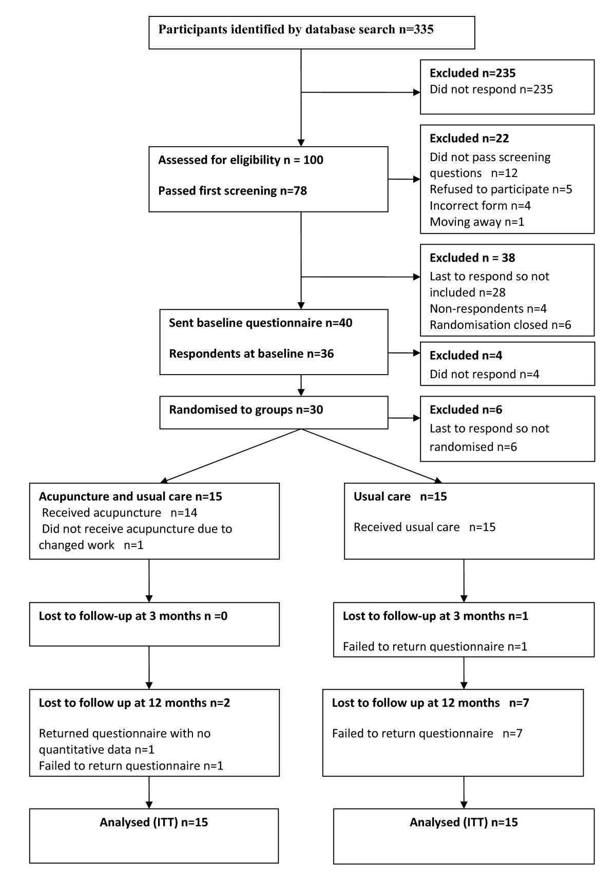 acupuncture for pain and osteoarthritis of the knee a pilot study form n 14