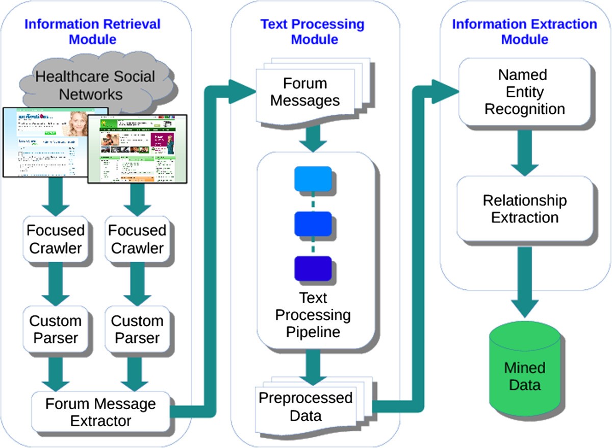 Forum using. Information Extraction. Использование information Extraction. Text processing. Promine система.