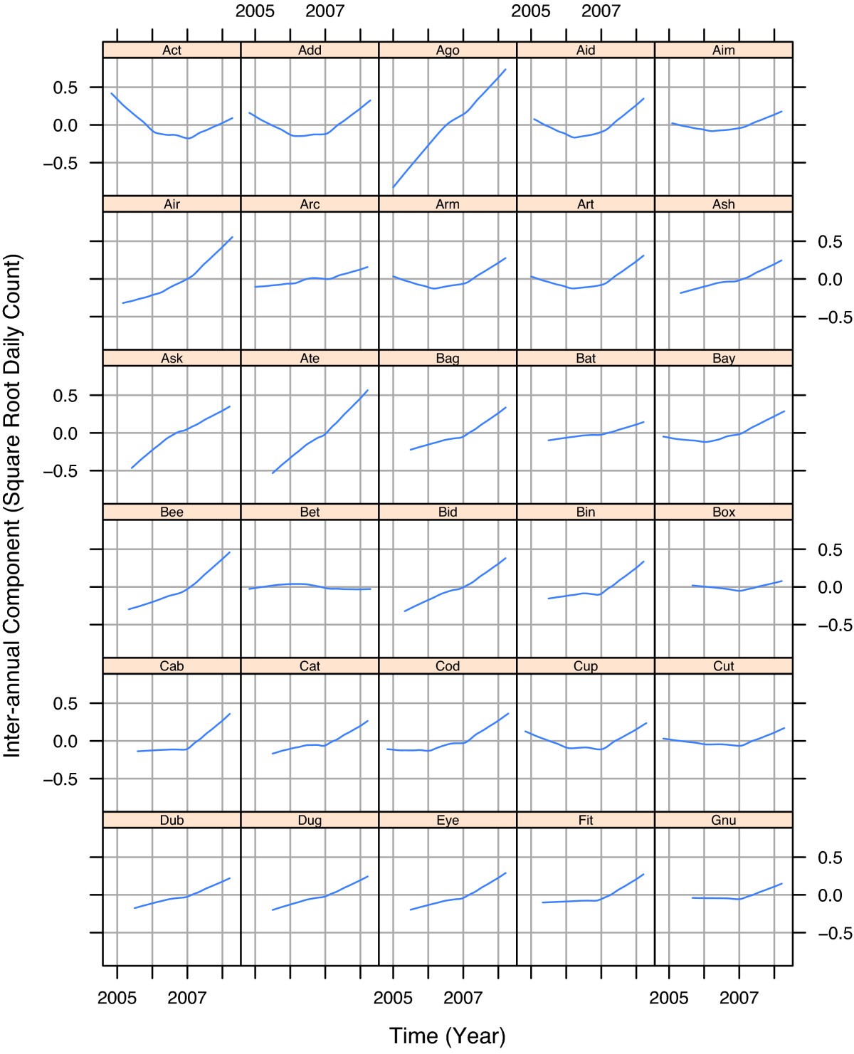 Figure 5