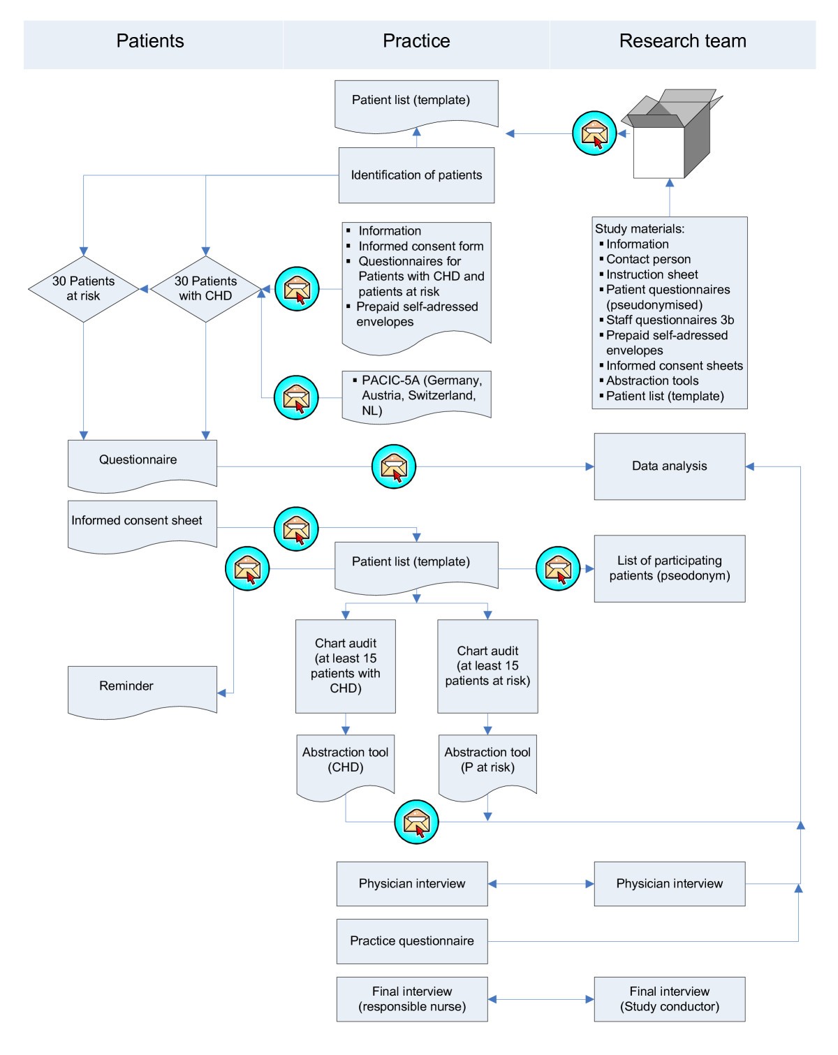 Chart Abstraction Tool