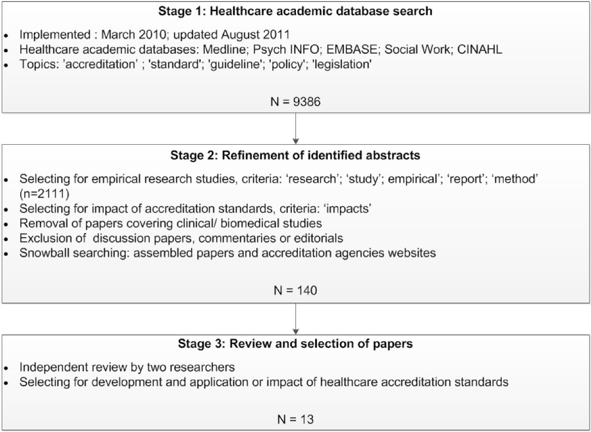 Standards Of Review Chart